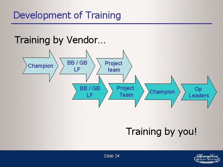 Development of Training by Vendor… Champion BB / GB LF Project team Project Team