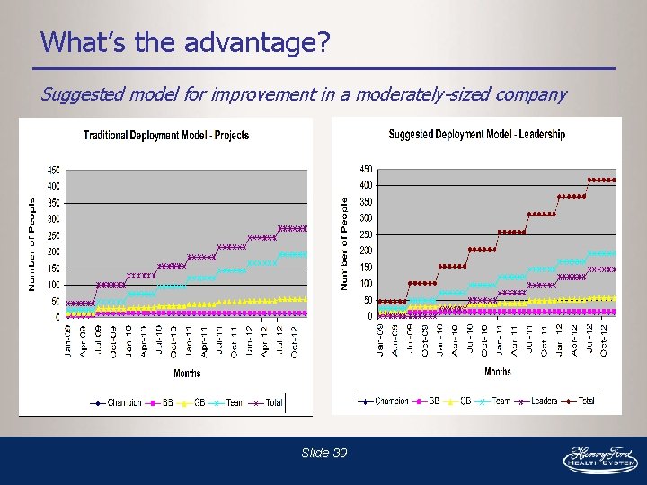 What’s the advantage? Suggested model for improvement in a moderately-sized company Slide 39 
