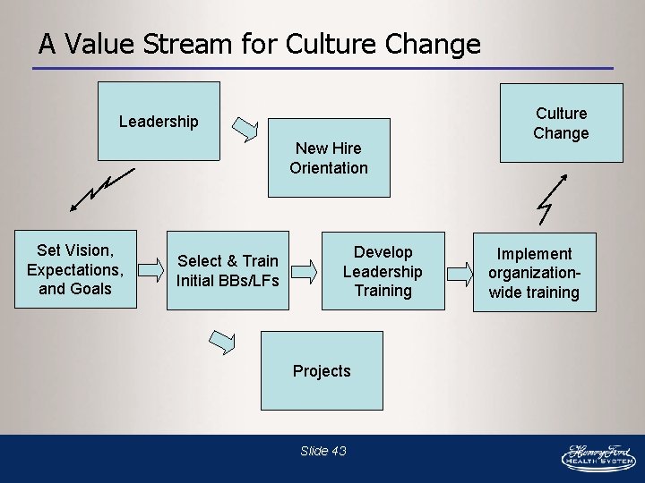 A Value Stream for Culture Change Leadership New Hire Orientation Set Vision, Expectations, and