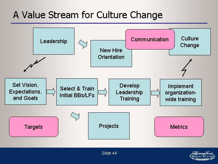 A Value Stream for Culture Change Communication Leadership New Hire Orientation Set Vision, Expectations,