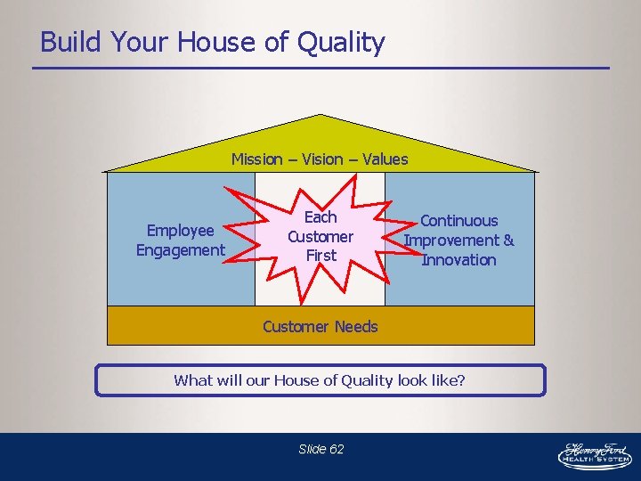 Build Your House of Quality Mission – Vision – Values Employee Engagement Each Customer