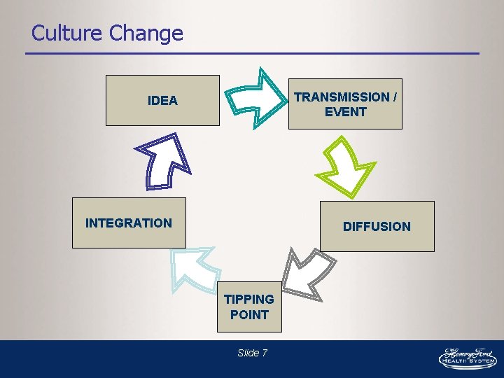 Culture Change TRANSMISSION / EVENT IDEA INTEGRATION DIFFUSION TIPPING POINT Slide 7 