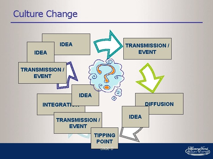 Culture Change IDEA TRANSMISSION / EVENT IDEA DIFFUSION INTEGRATION IDEA TRANSMISSION / EVENT TIPPING