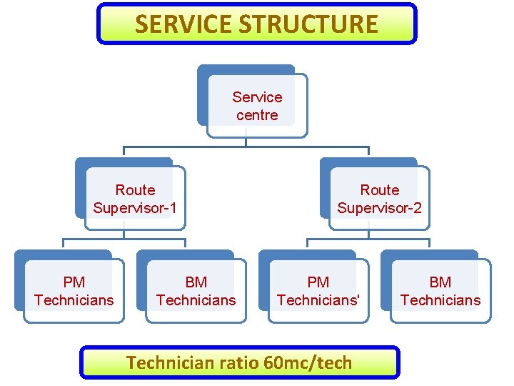 SERVICE STRUCTURE Service centre Route Supervisor-1 PM Technicians BM Technicians Route Supervisor-2 PM Technicians'