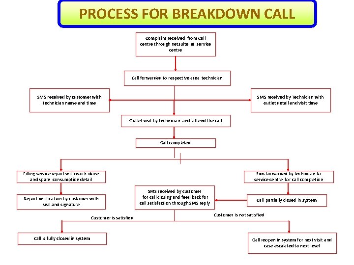 PROCESS FOR BREAKDOWN CALL Complaint received from Call centre through netsuite at service centre