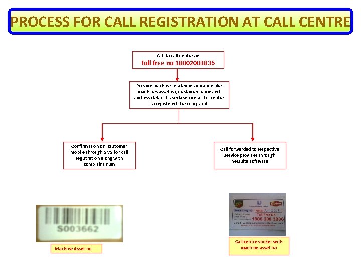 PROCESS FOR CALL REGISTRATION AT CALL CENTRE Call to call centre on toll free