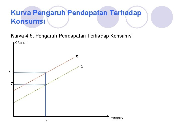 Kurva Pengaruh Pendapatan Terhadap Konsumsi Kurva 4. 5. Pengaruh Pendapatan Terhadap Konsumsi C/tahun C’