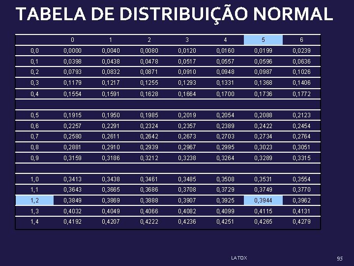 TABELA DE DISTRIBUIÇÃO NORMAL 0 1 2 3 4 5 6 0, 0000 0,