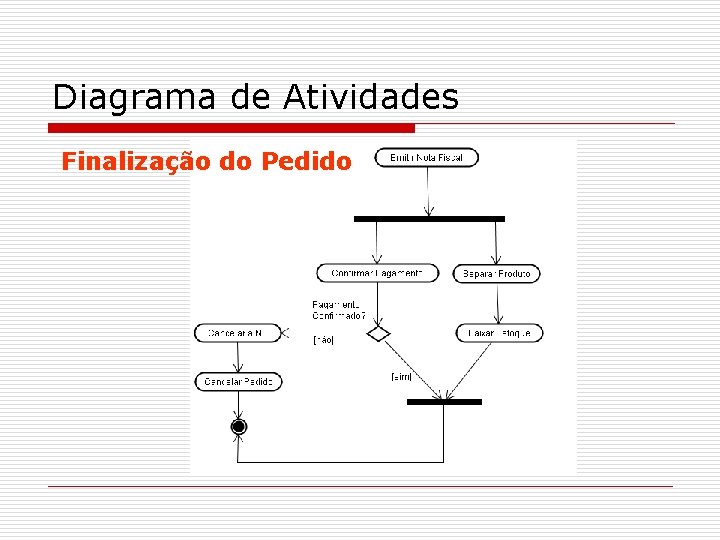 Diagrama de Atividades Finalização do Pedido 