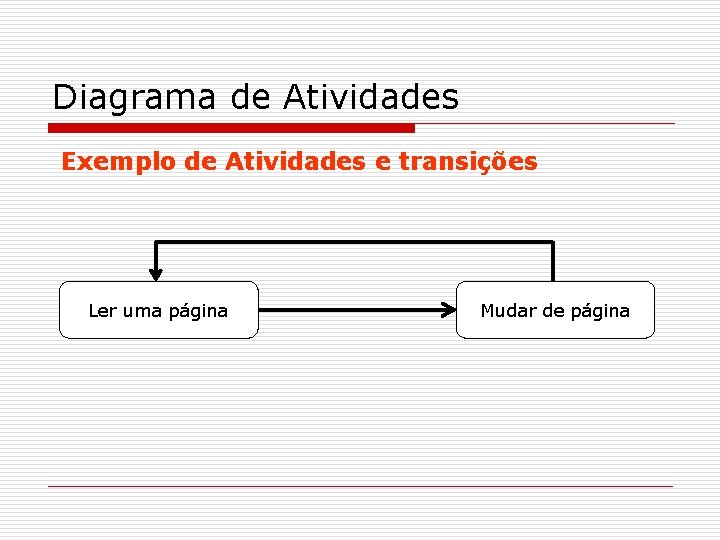 Diagrama de Atividades Exemplo de Atividades e transições Ler uma página Mudar de página