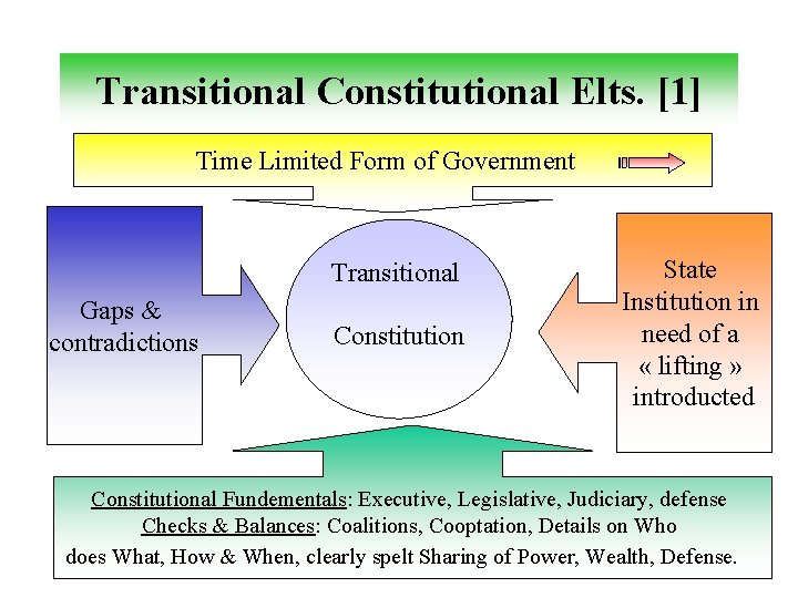 Transitional Constitutional Elts. [1] Time Limited Form of Government Transitional Gaps & contradictions Constitution