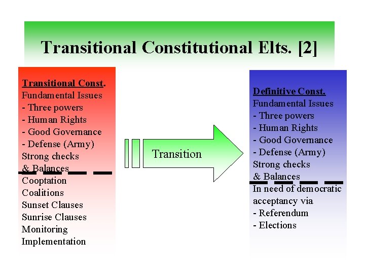 Transitional Constitutional Elts. [2] Transitional Const. Fundamental Issues - Three powers - Human Rights