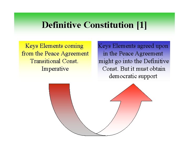 Definitive Constitution [1] Keys Elements coming from the Peace Agreement Transitional Const. Imperative Keys