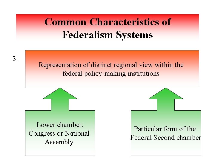 Common Characteristics of Federalism Systems 3. Representation of distinct regional view within the federal