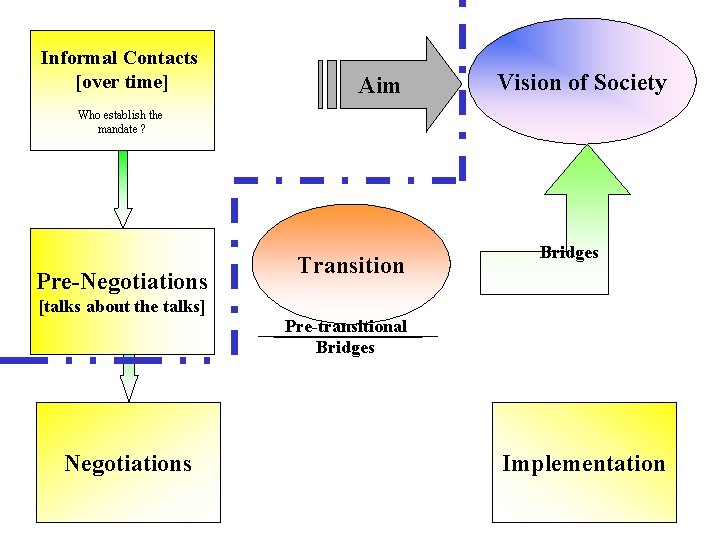 Informal Contacts [over time] Aim Vision of Society Who establish the mandate ? Pre-Negotiations