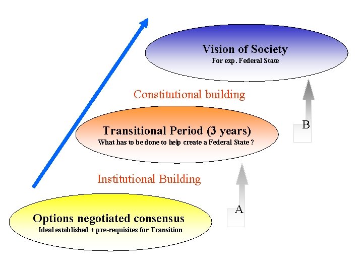 Vision of Society For exp. Federal State Constitutional building Transitional Period (3 years) What