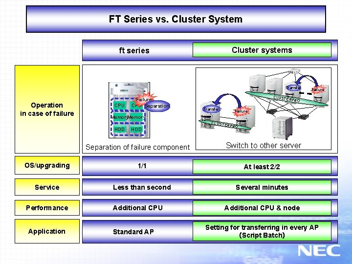 FT Series vs. Cluster System Cluster systems ft series 　　　　 Transfer Operation in case