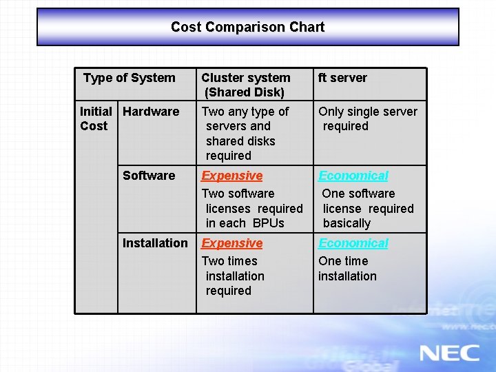 Cost Comparison Chart Type of System Cluster system (Shared Disk) ft server Initial Hardware