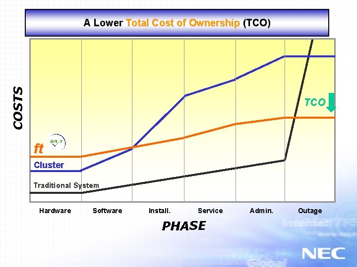 COSTS A Lower Total Cost of Ownership (TCO) TCO ft Cluster Traditional System Hardware