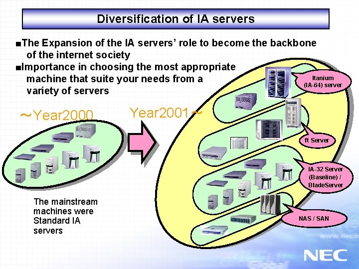 Diversification of IA servers ■The Expansion of the IA servers’ role to become the