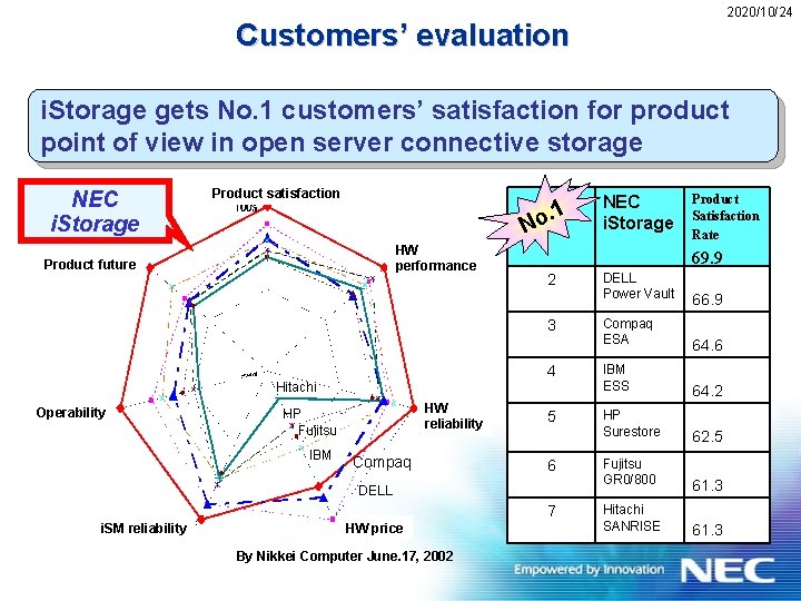 2020/10/24 Customers’ evaluation i. Storage gets No. 1 customers’ satisfaction for product point of