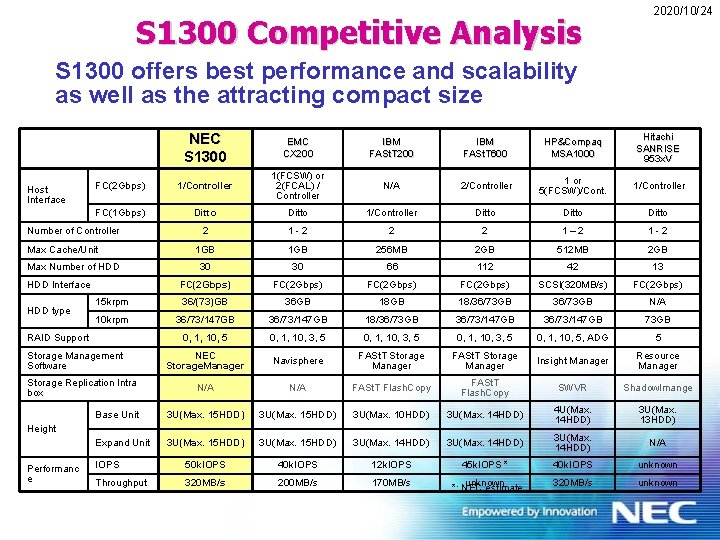 S 1300 Competitive Analysis 2020/10/24 S 1300 offers best performance and scalability as well