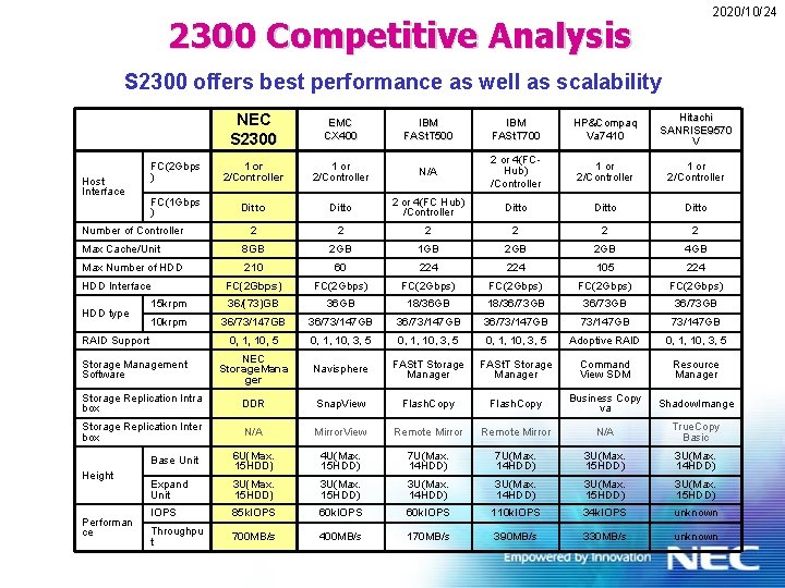 2020/10/24 2300 Competitive Analysis S 2300 offers best performance as well as scalability NEC