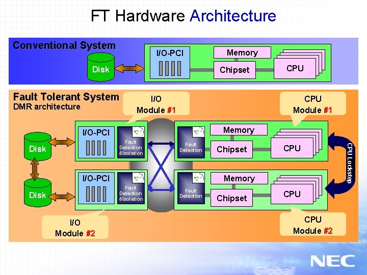 FT Hardware Architecture Conventional System I/O-PCI Disk Chipset Fault Tolerant System DMR architecture I/O