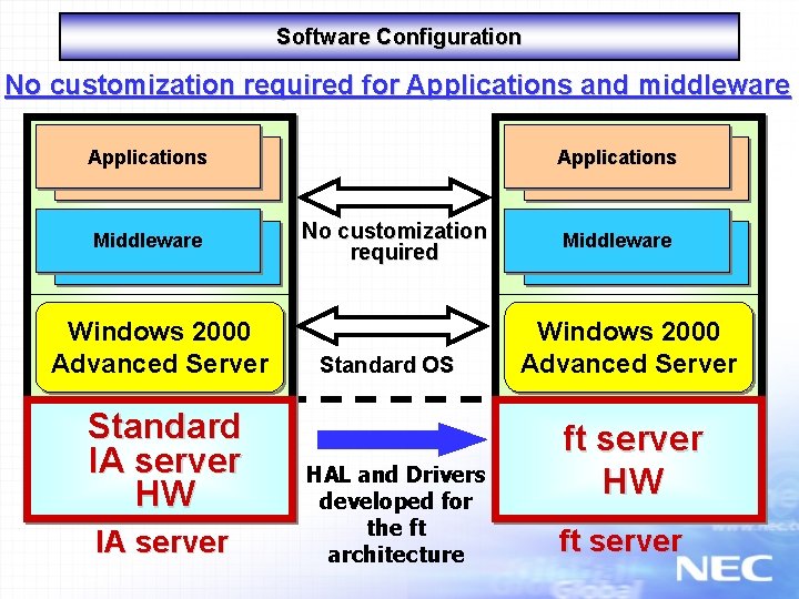 Software Configuration No customization required for Applications and middleware Applications Middleware Windows 2000 Advanced
