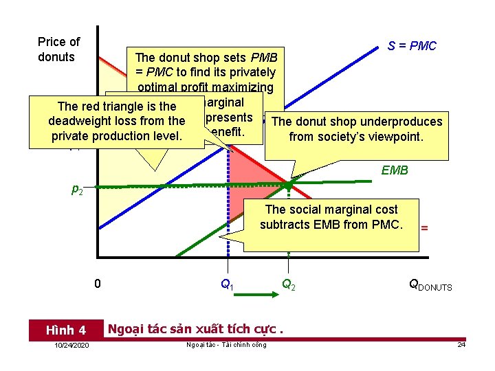 Price of donuts S = PMC Thedonut yellowshop triangle setsis. PMB the =consumer PMC