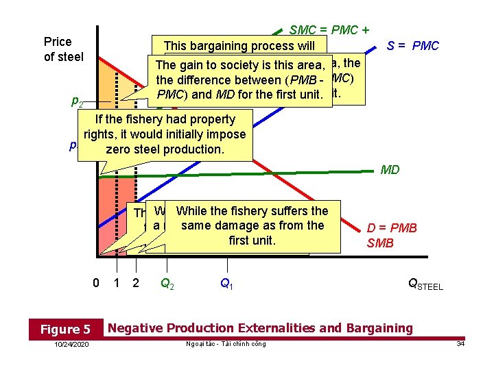 SMC = PMC + This bargaining process. MD will continue until theissocially The gain