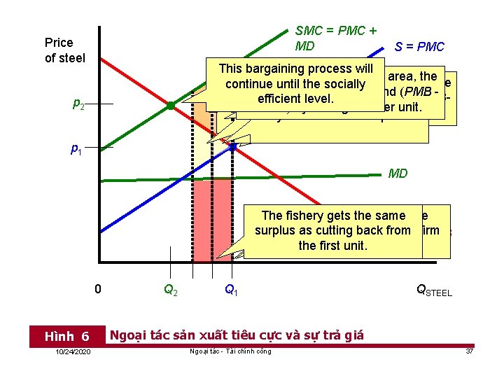 SMC = PMC + MD Price of steel S = PMC This bargaining process
