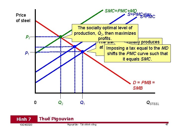 SMC=PMC+MD S=PMC+tax S=PMC Price of steel The socially optimal level of production, Q 2,