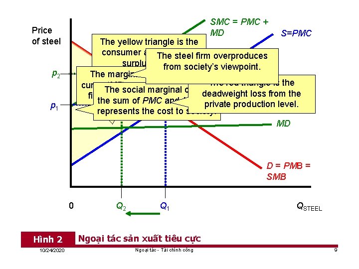SMC = PMC + MD Price of steel S=PMC The yellow steeltriangle firm sets