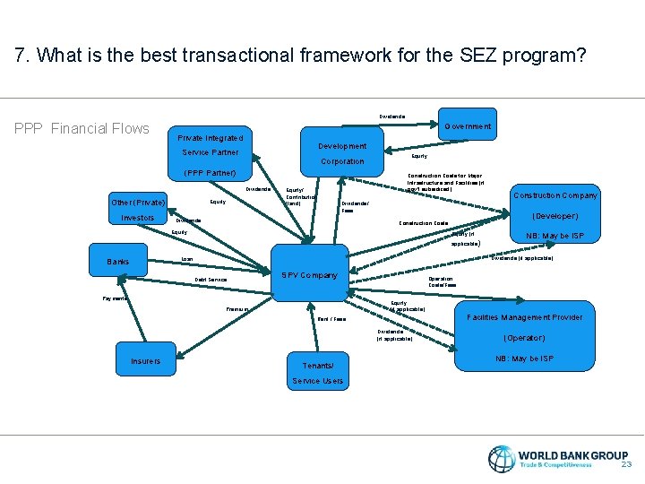 DR AF T 7. What is the best transactional framework for the SEZ program?