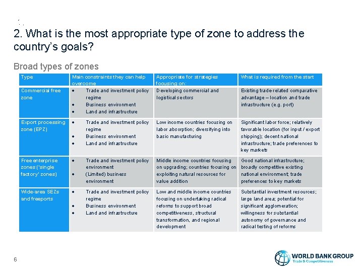 2. What is the most appropriate type of zone to address the country’s goals?