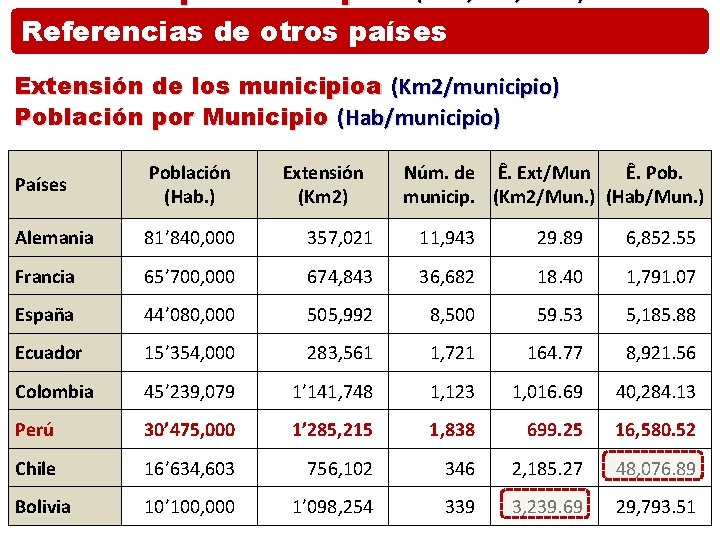 Referencias de otros países Extensión de los municipioa (Km 2/municipio) Población por Municipio (Hab/municipio)