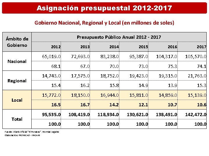Asignación presupuestal 2012 -2017 Gobierno Nacional, Regional y Local (en millones de soles) Ámbito