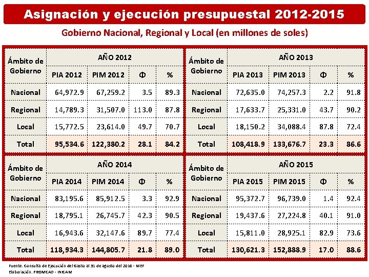 Asignación y ejecución presupuestal 2012 -2015 Gobierno Nacional, Regional y Local (en millones de