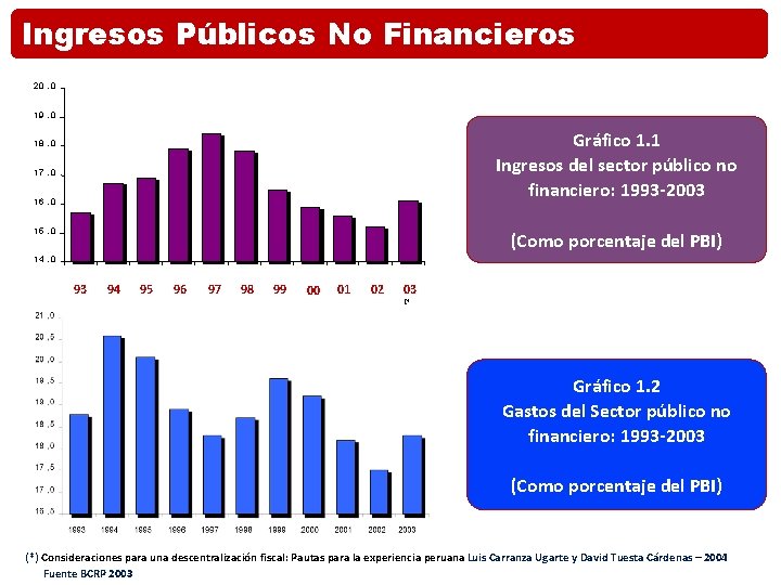 Ingresos Públicos No Financieros 20 , 0 19 , 0 Gráfico 1. 1 Ingresos