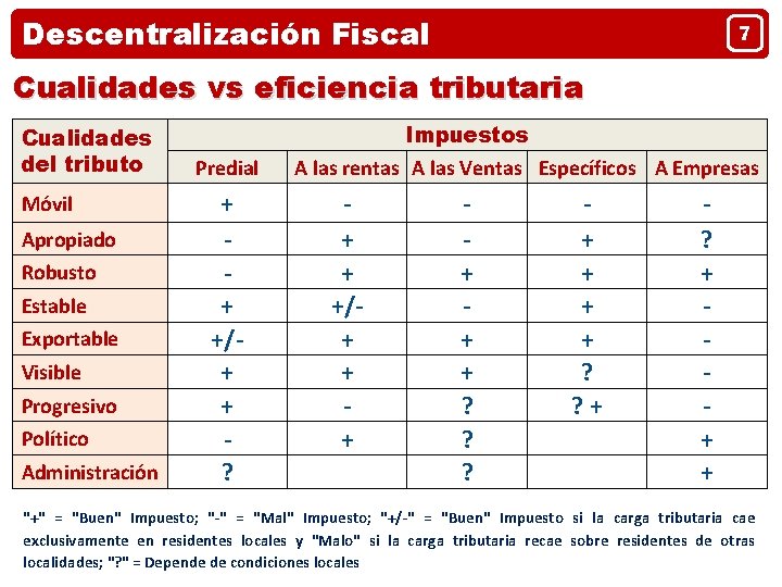 Descentralización Fiscal 7 Cualidades vs eficiencia tributaria Cualidades del tributo Móvil Apropiado Robusto Estable