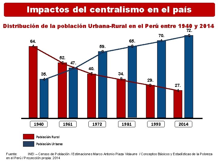 Impactos del centralismo en el país Distribución de la población Urbana-Rural en el Perú
