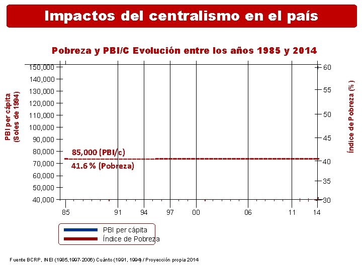 Impactos del centralismo en el país Pobreza y PBI/C Evolución entre los años 1985
