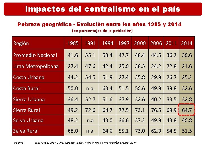 Impactos del centralismo en el país Pobreza geográfica - Evolución entre los años 1985
