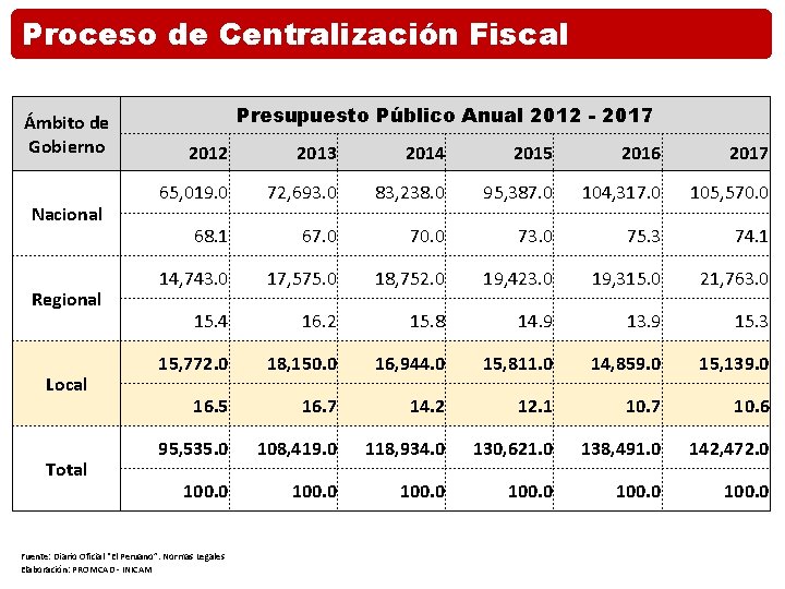 Proceso de Centralización Fiscal Ámbito de Gobierno Nacional Regional Local Total Presupuesto Público Anual