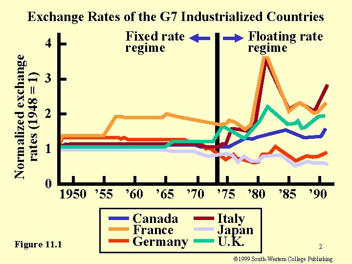 Normalized exchange rates (1948 = 1) Exchange Rates of the G 7 Industrialized Countries