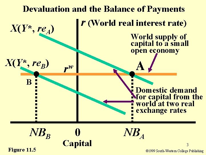 Devaluation and the Balance of Payments r (World real interest rate) X(Y*, re. A)