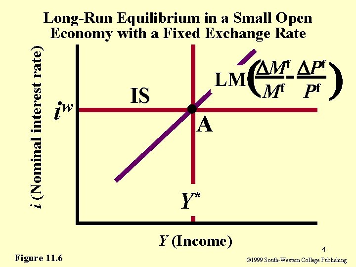 i (Nominal interest rate) Long-Run Equilibrium in a Small Open Economy with a Fixed