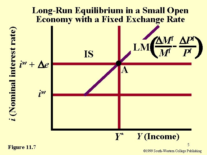 i (Nominal interest rate) Long-Run Equilibrium in a Small Open Economy with a Fixed