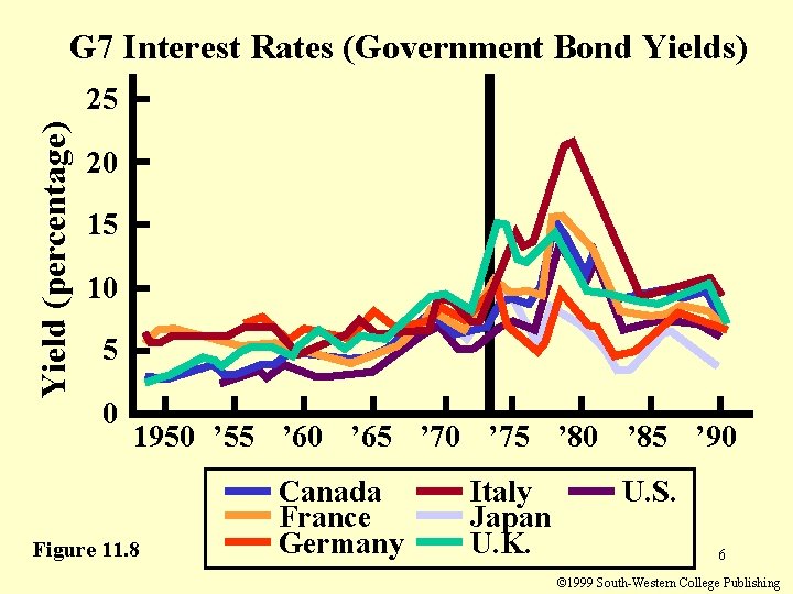G 7 Interest Rates (Government Bond Yields) Yield (percentage) 25 20 15 10 5